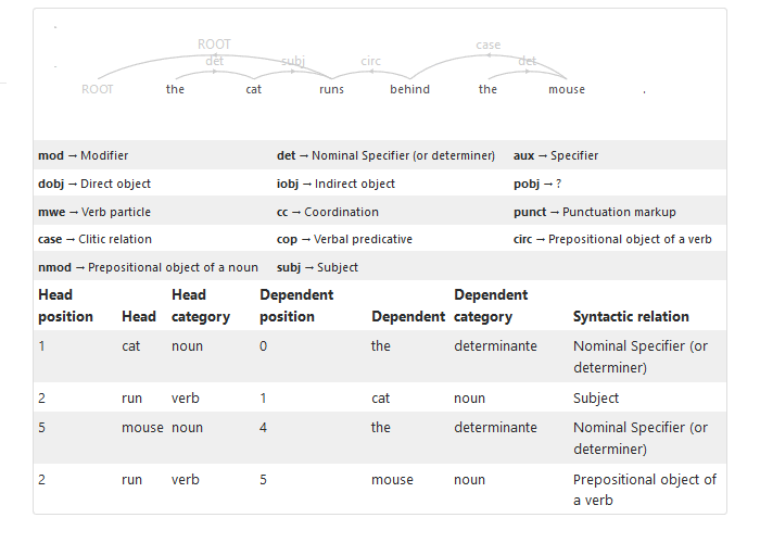 un esempio di analisi strutturale della frase con LINGUAKIT